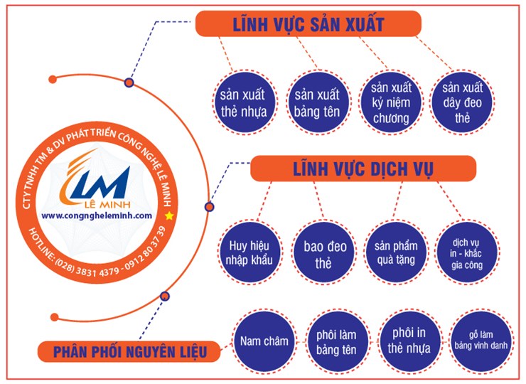 Lĩnh vực sản xuất